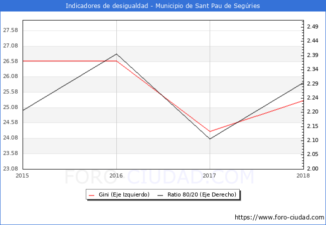 Índice de Gini y ratio 80/20 del municipio de Sant Pau de Segúries - 2018