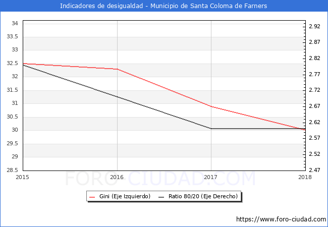 Índice de Gini y ratio 80/20 del municipio de Santa Coloma de Farners - 2018
