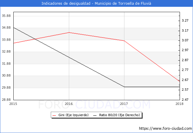 Índice de Gini y ratio 80/20 del municipio de Torroella de Fluvià - 2018