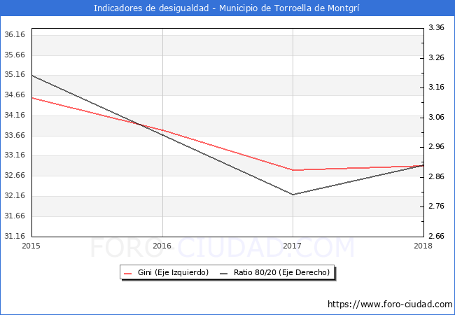 Índice de Gini y ratio 80/20 del municipio de Torroella de Montgrí - 2018