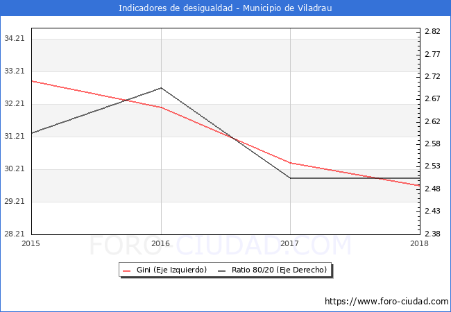 ndice de Gini y ratio 80/20 del municipio de Viladrau - 2018