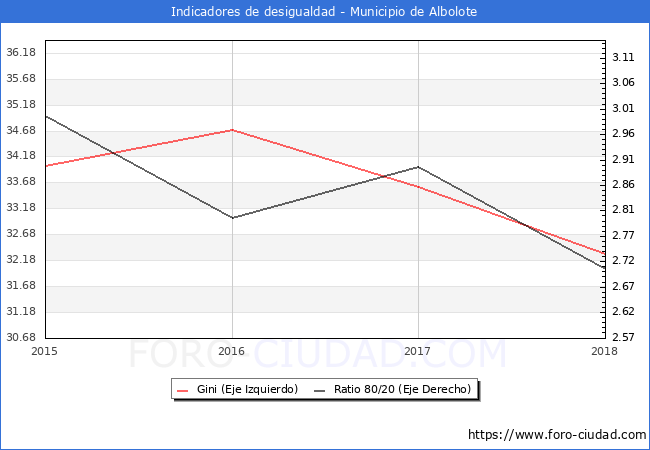 Índice de Gini y ratio 80/20 del municipio de Albolote - 2018