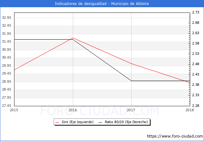 Índice de Gini y ratio 80/20 del municipio de Aldeire - 2018