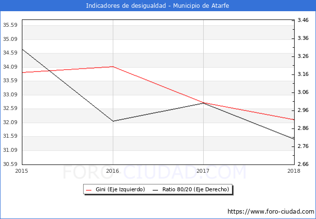 Índice de Gini y ratio 80/20 del municipio de Atarfe - 2017 Índice de Gini y ratio 80/20 del municipio de Atarfe - 2017