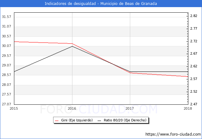 Índice de Gini y ratio 80/20 del municipio de Beas de Granada - 2018