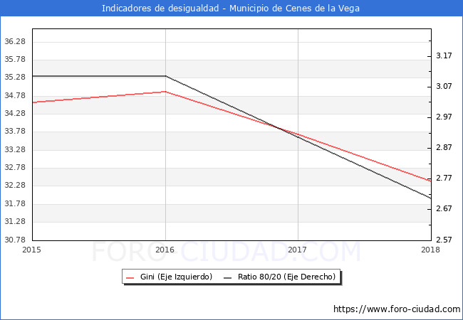 Índice de Gini y ratio 80/20 del municipio de Cenes de la Vega - 2018