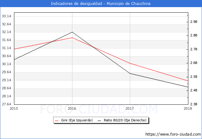 Índice de Gini y ratio 80/20 del municipio de Chauchina - 2018