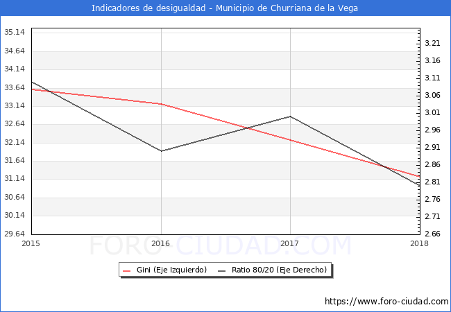 Índice de Gini y ratio 80/20 del municipio de Churriana de la Vega - 2018