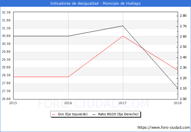 ndice de Gini y ratio 80/20 del municipio de Hulago - 2018
