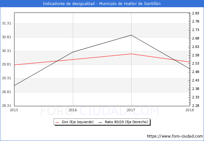 ndice de Gini y ratio 80/20 del municipio de Hutor de Santilln - 2018