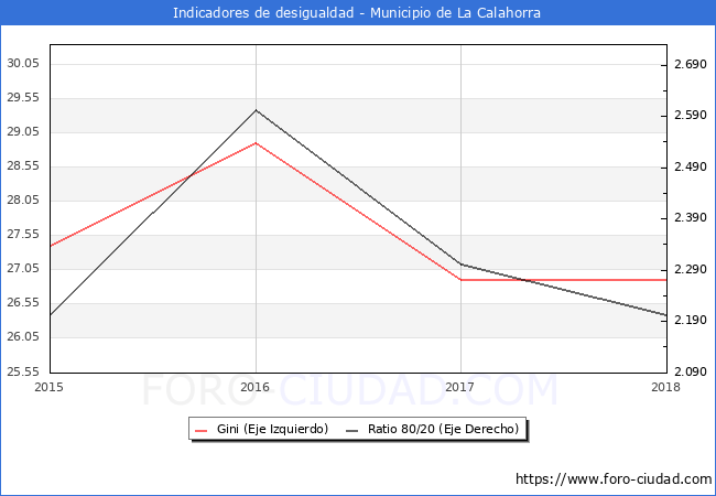 Índice de Gini y ratio 80/20 del municipio de La Calahorra - 2018