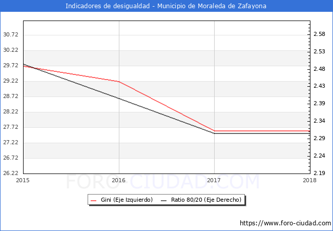 Índice de Gini y ratio 80/20 del municipio de Moraleda de Zafayona - 2018