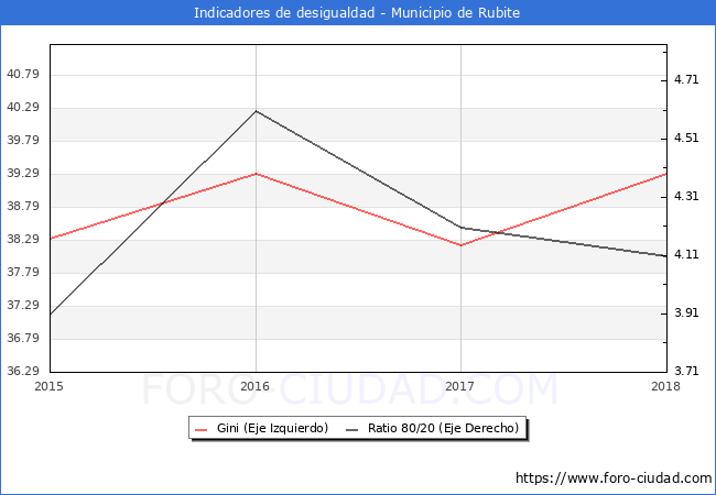 Índice de Gini y ratio 80/20 del municipio de Rubite - 2018