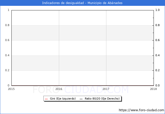 ndice de Gini y ratio 80/20 del municipio de Abnades - 2018
