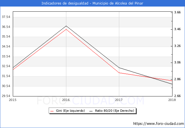 Índice de Gini y ratio 80/20 del municipio de Alcolea del Pinar - 2018