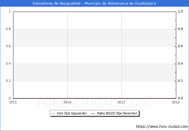 Índice de Gini y ratio 80/20 del municipio de Aldeanueva de Guadalajara - 2018