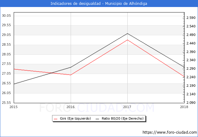 Índice de Gini y ratio 80/20 del municipio de Alhóndiga - 2018