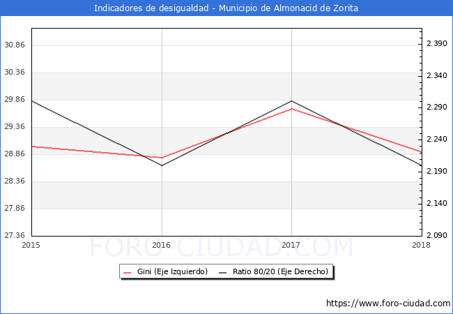 Índice de Gini y ratio 80/20 del municipio de Almonacid de Zorita - 2018