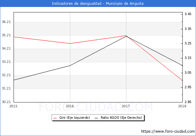 Índice de Gini y ratio 80/20 del municipio de Anguita - 2018