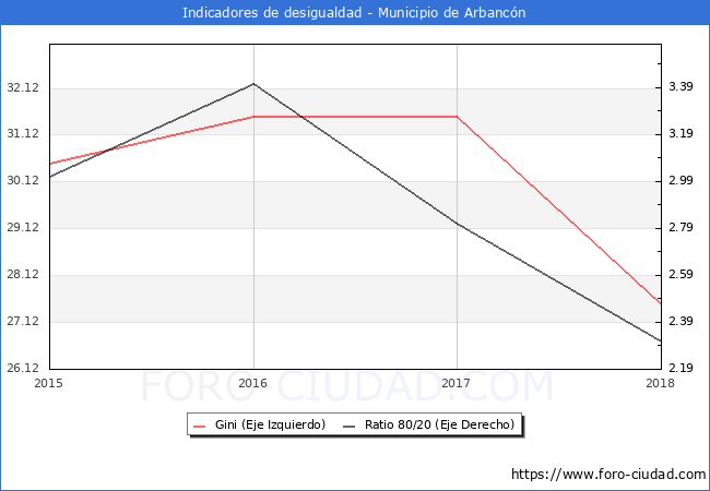 ndice de Gini y ratio 80/20 del municipio de Arbancn - 2018
