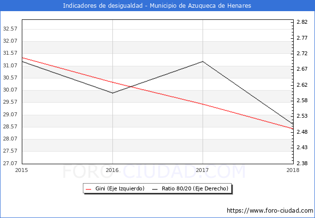 Índice de Gini y ratio 80/20 del municipio de Azuqueca de Henares - 2018