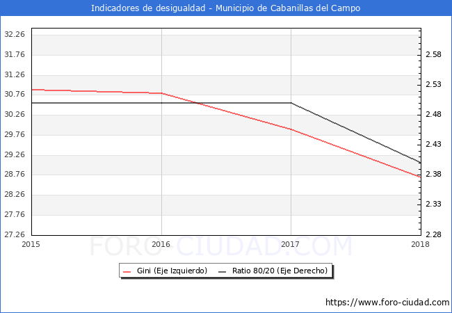 Índice de Gini y ratio 80/20 del municipio de Cabanillas del Campo - 2018