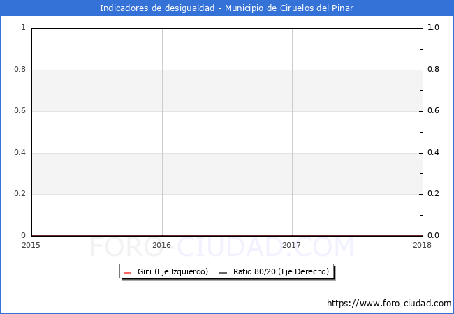 Índice de Gini y ratio 80/20 del municipio de Ciruelos del Pinar - 2018