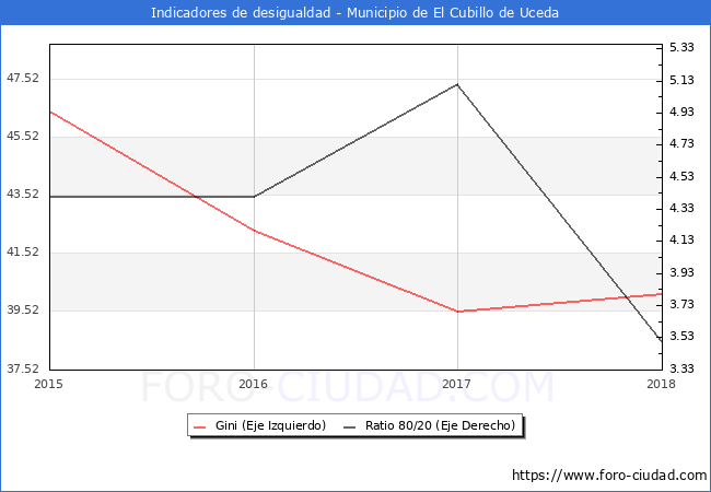Índice de Gini y ratio 80/20 del municipio de El Cubillo de Uceda - 2018