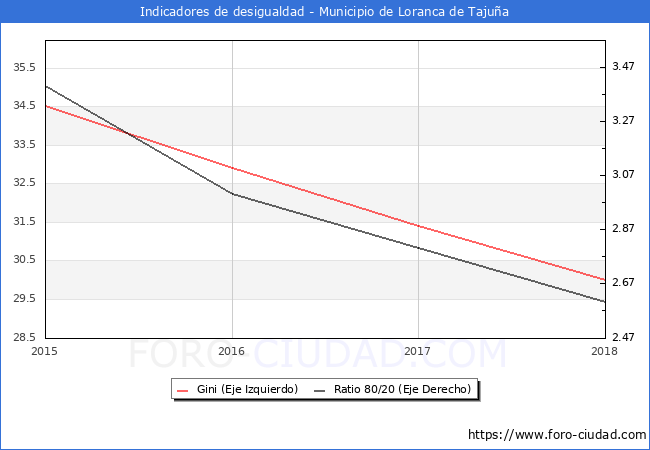 Índice de Gini y ratio 80/20 del municipio de Loranca de Tajuña - 2018