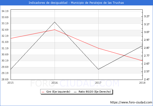 Índice de Gini y ratio 80/20 del municipio de Peralejos de las Truchas - 2018