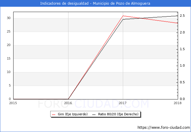 ndice de Gini y ratio 80/20 del municipio de Pozo de Almoguera - 2018