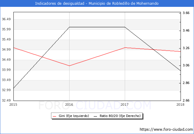 Índice de Gini y ratio 80/20 del municipio de Robledillo de Mohernando - 2018