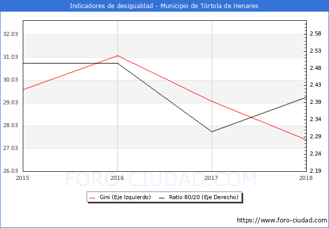 Índice de Gini y ratio 80/20 del municipio de Tórtola de Henares - 2018