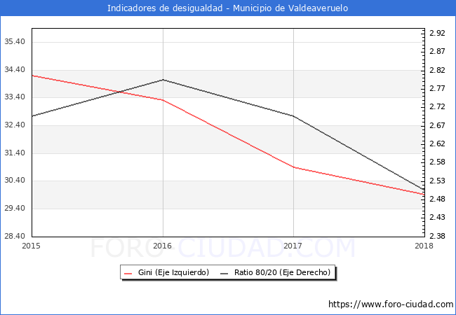 Índice de Gini y ratio 80/20 del municipio de Valdeaveruelo - 2018