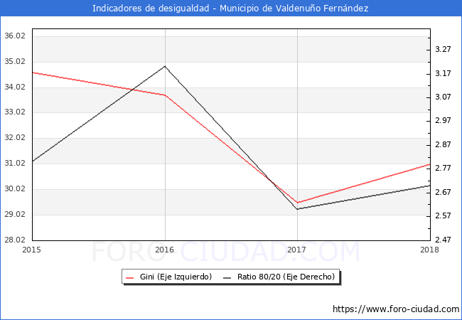 Índice de Gini y ratio 80/20 del municipio de Valdenuño Fernández - 2018