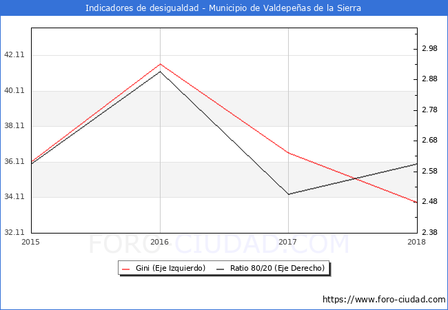 Índice de Gini y ratio 80/20 del municipio de Valdepeñas de la Sierra - 2018