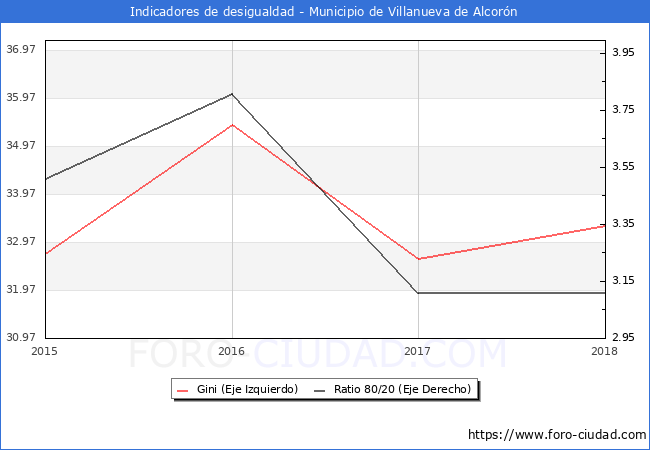 Índice de Gini y ratio 80/20 del municipio de Villanueva de Alcorón - 2018
