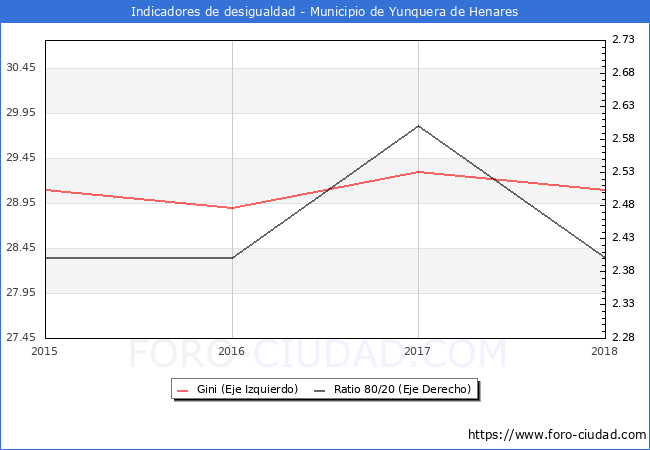 Índice de Gini y ratio 80/20 del municipio de Yunquera de Henares - 2018