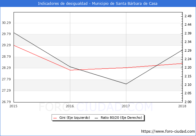 Índice de Gini y ratio 80/20 del municipio de Santa Bárbara de Casa - 2018