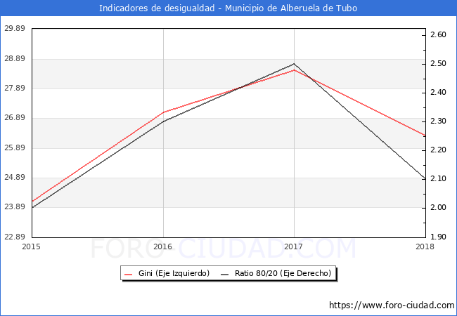 Índice de Gini y ratio 80/20 del municipio de Alberuela de Tubo - 2018