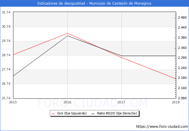 Índice de Gini y ratio 80/20 del municipio de Castejón de Monegros - 2018