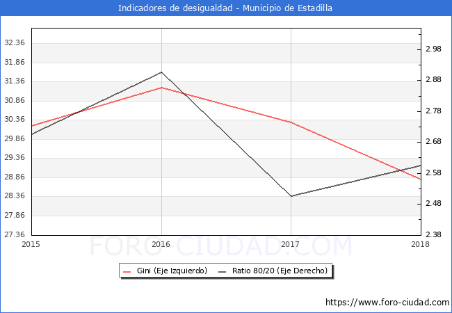 ndice de Gini y ratio 80/20 del municipio de Estadilla - 2018