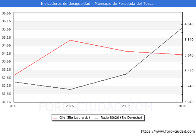Índice de Gini y ratio 80/20 del municipio de Foradada del Toscar - 2018