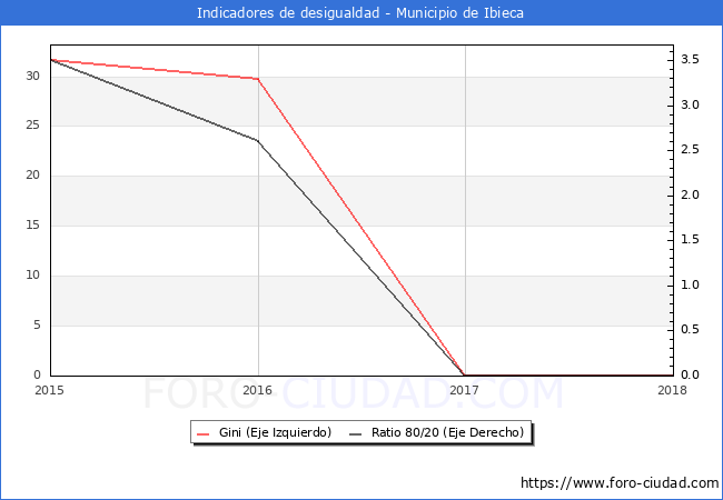 ndice de Gini y ratio 80/20 del municipio de Ibieca - 2018