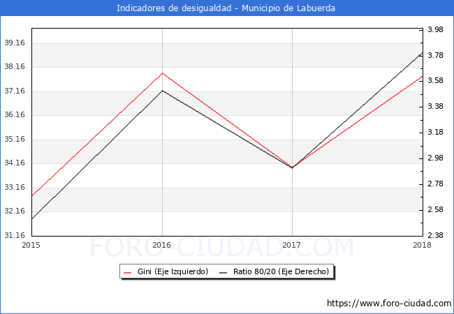 Índice de Gini y ratio 80/20 del municipio de Labuerda - 2018