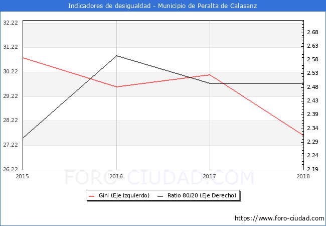 Índice de Gini y ratio 80/20 del municipio de Peralta de Calasanz - 2018