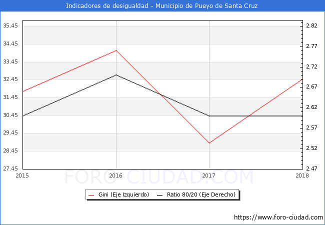 Índice de Gini y ratio 80/20 del municipio de Pueyo de Santa Cruz - 2018
