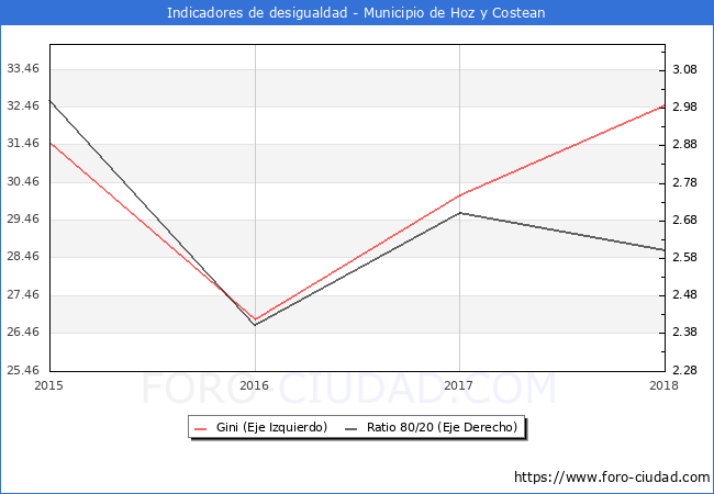 ndice de Gini y ratio 80/20 del municipio de Hoz y Costean - 2018