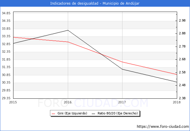 Índice de Gini y ratio 80/20 del municipio de Andújar - 2018
