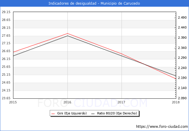 Índice de Gini y ratio 80/20 del municipio de Carucedo - 2018